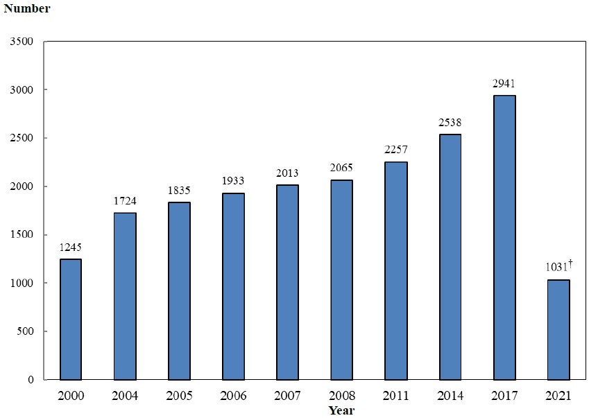 Chart B :	Number of Physiotherapists Covered by Year (2000, 2004, 2005, 2006, 2007, 2008, 2011, 2014, 2017 and 2021)